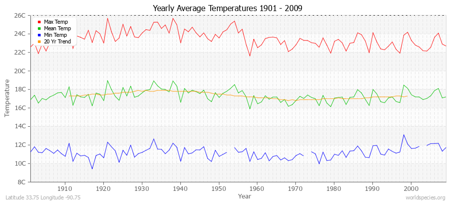 Yearly Average Temperatures 2010 - 2009 (Metric) Latitude 33.75 Longitude -90.75