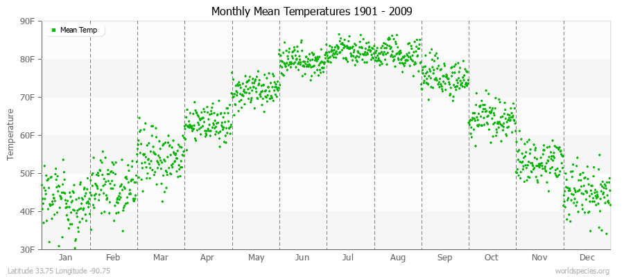 Monthly Mean Temperatures 1901 - 2009 (English) Latitude 33.75 Longitude -90.75