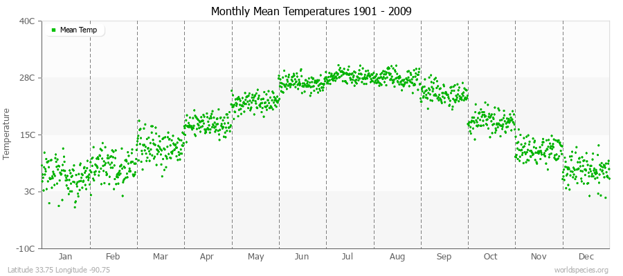 Monthly Mean Temperatures 1901 - 2009 (Metric) Latitude 33.75 Longitude -90.75