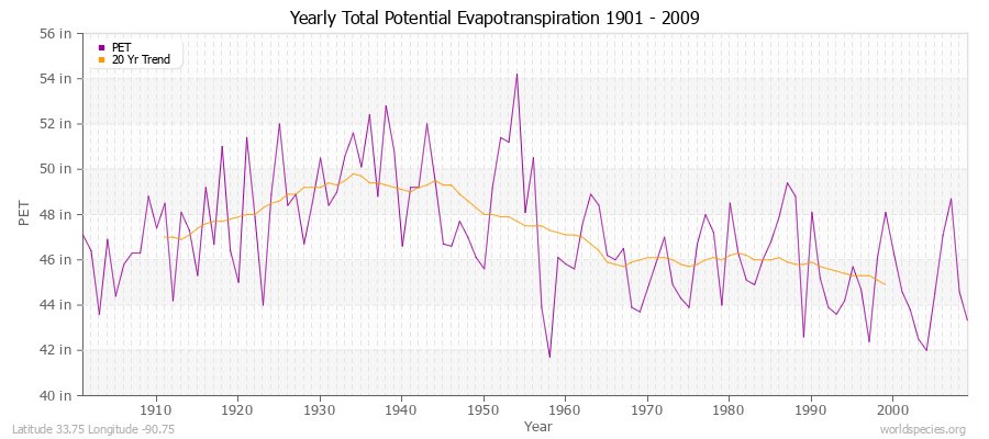Yearly Total Potential Evapotranspiration 1901 - 2009 (English) Latitude 33.75 Longitude -90.75