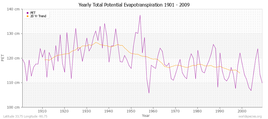 Yearly Total Potential Evapotranspiration 1901 - 2009 (Metric) Latitude 33.75 Longitude -90.75