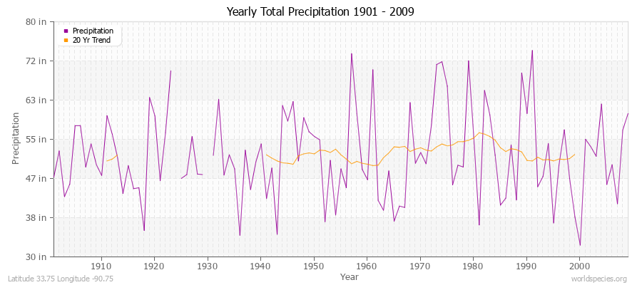 Yearly Total Precipitation 1901 - 2009 (English) Latitude 33.75 Longitude -90.75
