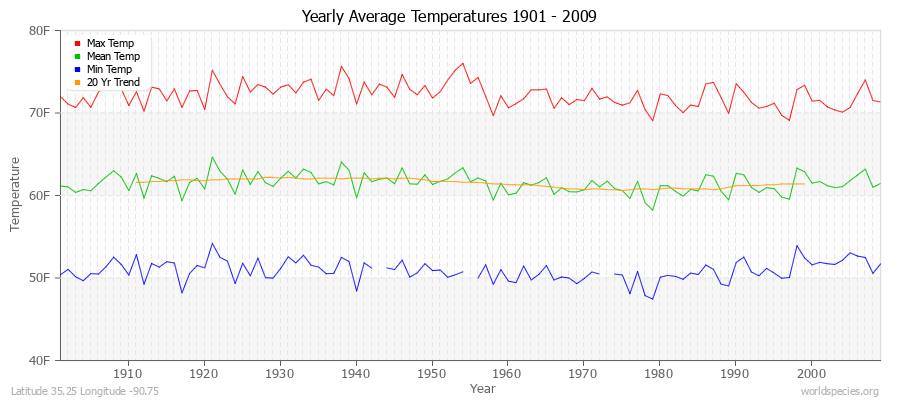 Yearly Average Temperatures 2010 - 2009 (English) Latitude 35.25 Longitude -90.75
