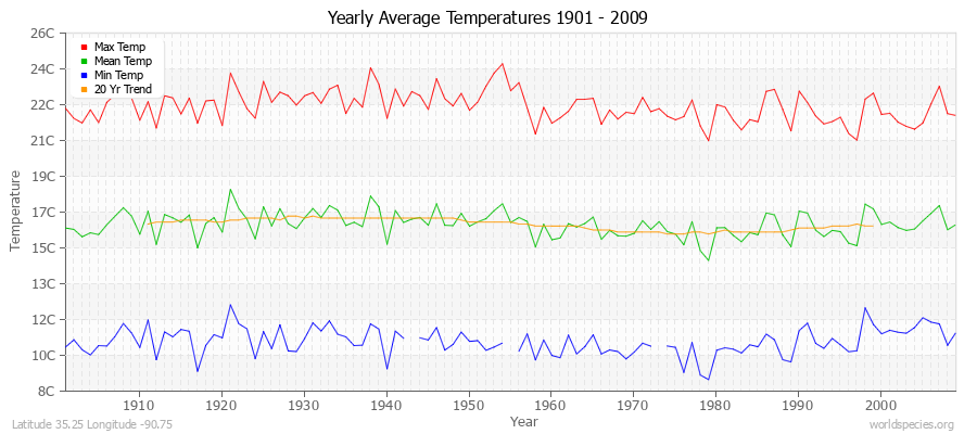 Yearly Average Temperatures 2010 - 2009 (Metric) Latitude 35.25 Longitude -90.75