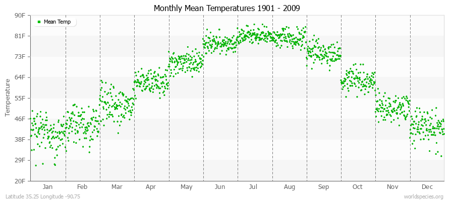 Monthly Mean Temperatures 1901 - 2009 (English) Latitude 35.25 Longitude -90.75