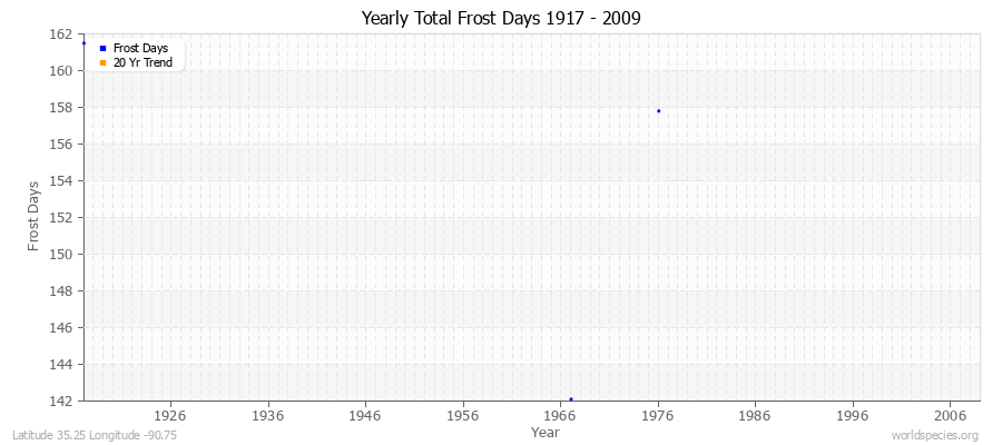 Yearly Total Frost Days 1917 - 2009 Latitude 35.25 Longitude -90.75