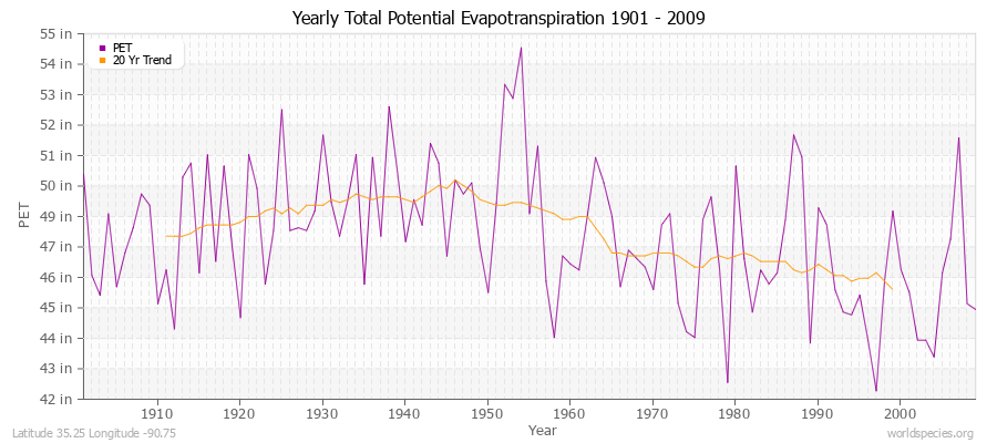 Yearly Total Potential Evapotranspiration 1901 - 2009 (English) Latitude 35.25 Longitude -90.75