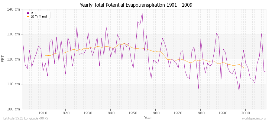 Yearly Total Potential Evapotranspiration 1901 - 2009 (Metric) Latitude 35.25 Longitude -90.75