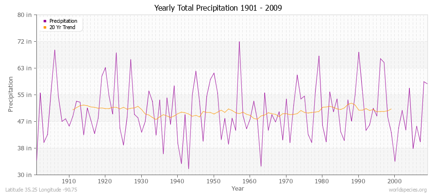 Yearly Total Precipitation 1901 - 2009 (English) Latitude 35.25 Longitude -90.75