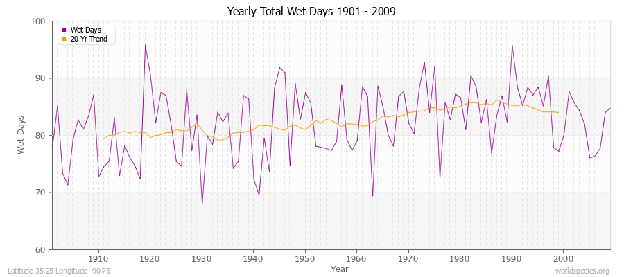 Yearly Total Wet Days 1901 - 2009 Latitude 35.25 Longitude -90.75