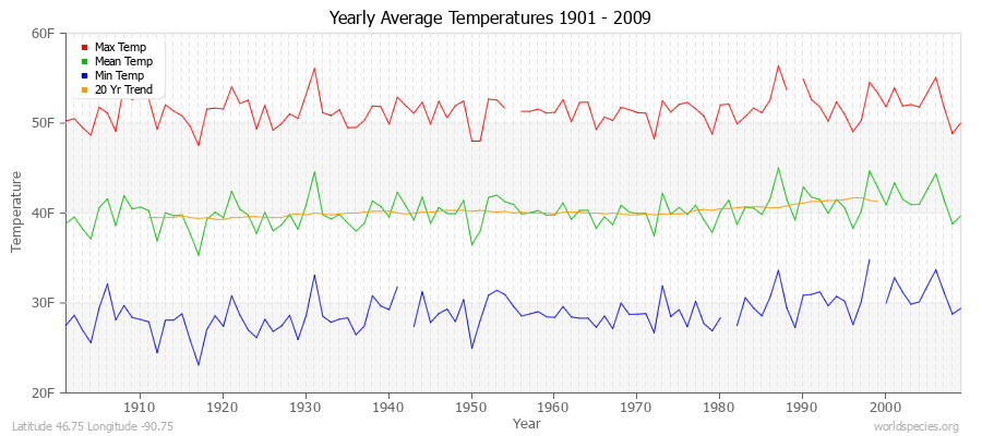 Yearly Average Temperatures 2010 - 2009 (English) Latitude 46.75 Longitude -90.75