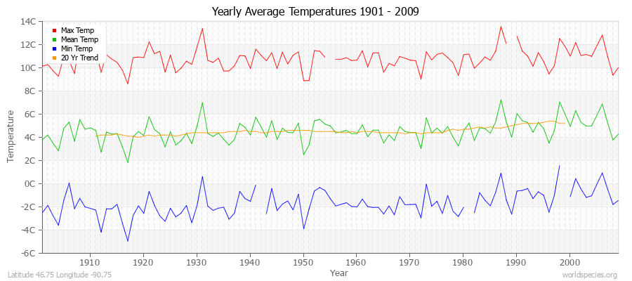 Yearly Average Temperatures 2010 - 2009 (Metric) Latitude 46.75 Longitude -90.75