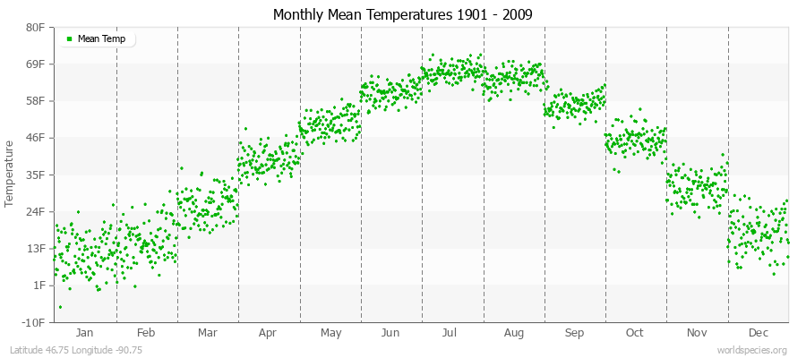Monthly Mean Temperatures 1901 - 2009 (English) Latitude 46.75 Longitude -90.75