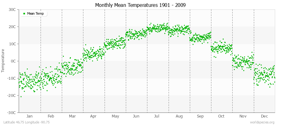 Monthly Mean Temperatures 1901 - 2009 (Metric) Latitude 46.75 Longitude -90.75