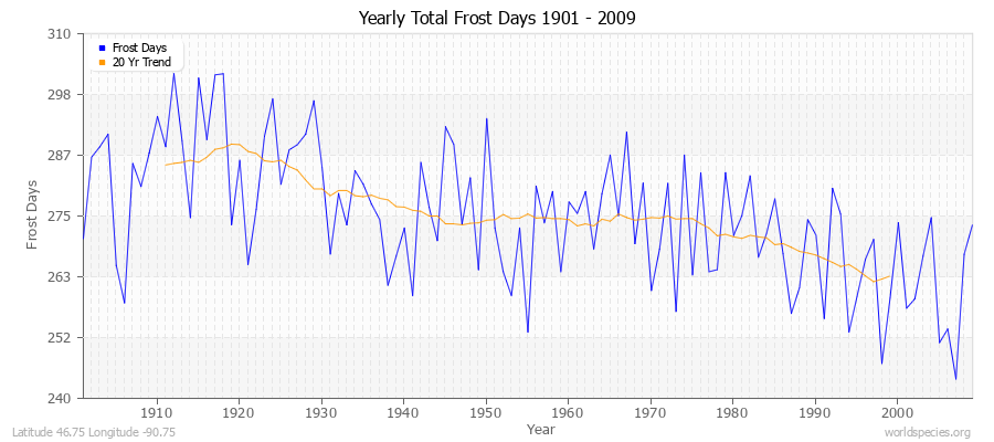 Yearly Total Frost Days 1901 - 2009 Latitude 46.75 Longitude -90.75