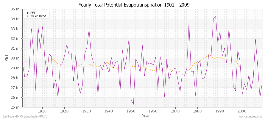 Yearly Total Potential Evapotranspiration 1901 - 2009 (English) Latitude 46.75 Longitude -90.75