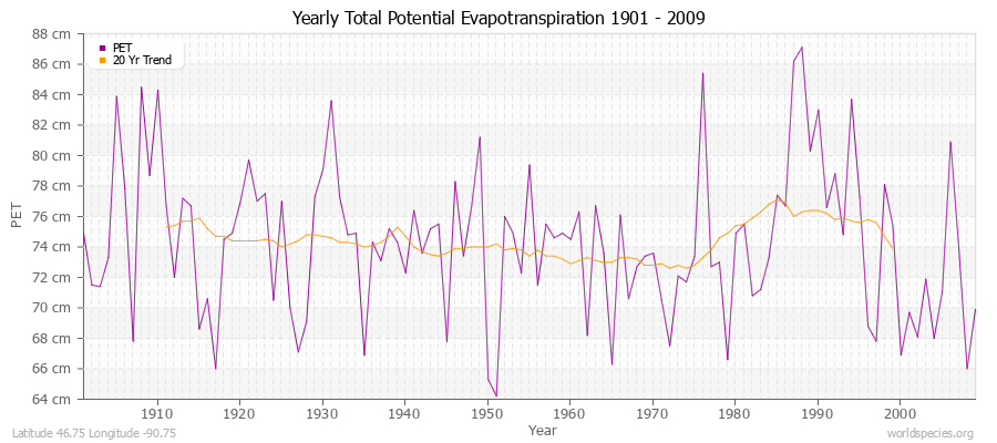 Yearly Total Potential Evapotranspiration 1901 - 2009 (Metric) Latitude 46.75 Longitude -90.75