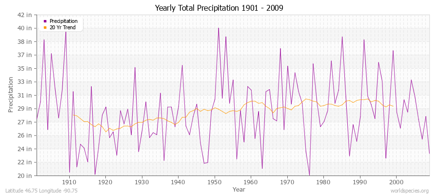 Yearly Total Precipitation 1901 - 2009 (English) Latitude 46.75 Longitude -90.75