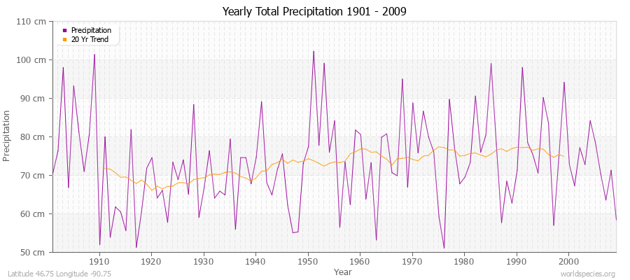Yearly Total Precipitation 1901 - 2009 (Metric) Latitude 46.75 Longitude -90.75