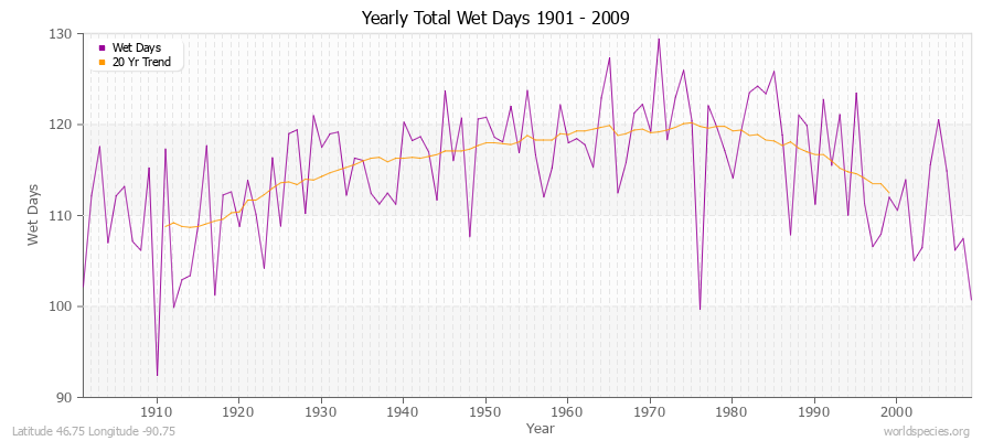 Yearly Total Wet Days 1901 - 2009 Latitude 46.75 Longitude -90.75