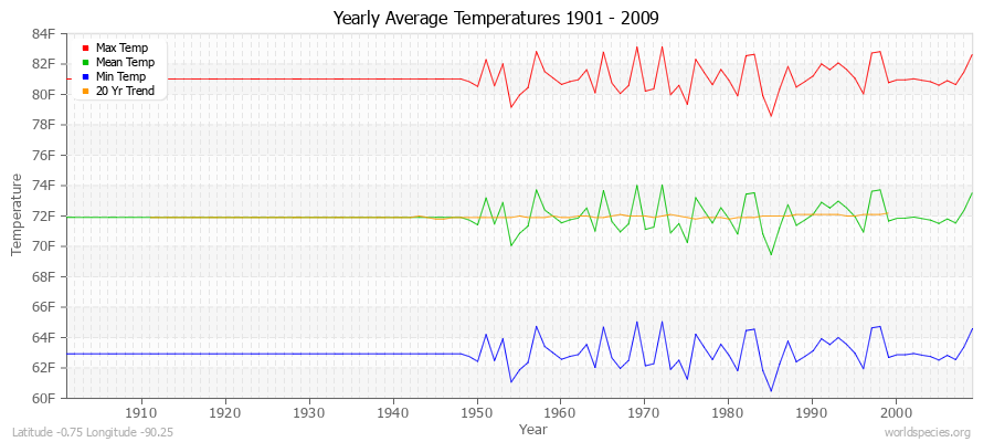 Yearly Average Temperatures 2010 - 2009 (English) Latitude -0.75 Longitude -90.25