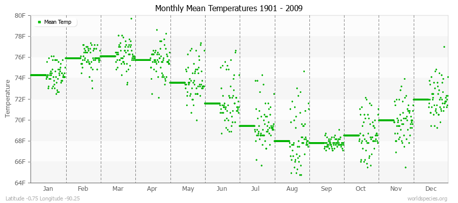 Monthly Mean Temperatures 1901 - 2009 (English) Latitude -0.75 Longitude -90.25