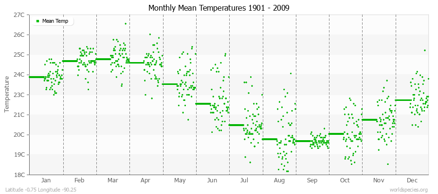 Monthly Mean Temperatures 1901 - 2009 (Metric) Latitude -0.75 Longitude -90.25