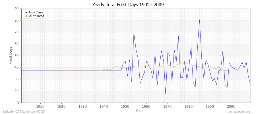 Yearly Total Frost Days 1901 - 2009 Latitude -0.75 Longitude -90.25