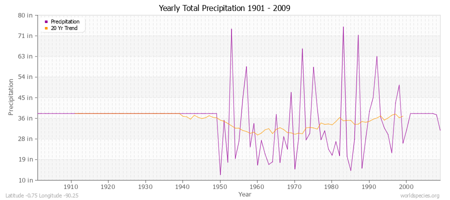 Yearly Total Precipitation 1901 - 2009 (English) Latitude -0.75 Longitude -90.25