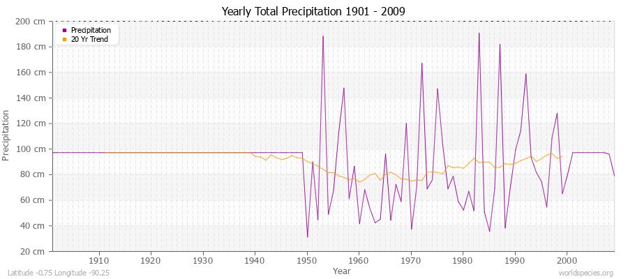 Yearly Total Precipitation 1901 - 2009 (Metric) Latitude -0.75 Longitude -90.25