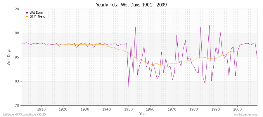 Yearly Total Wet Days 1901 - 2009 Latitude -0.75 Longitude -90.25