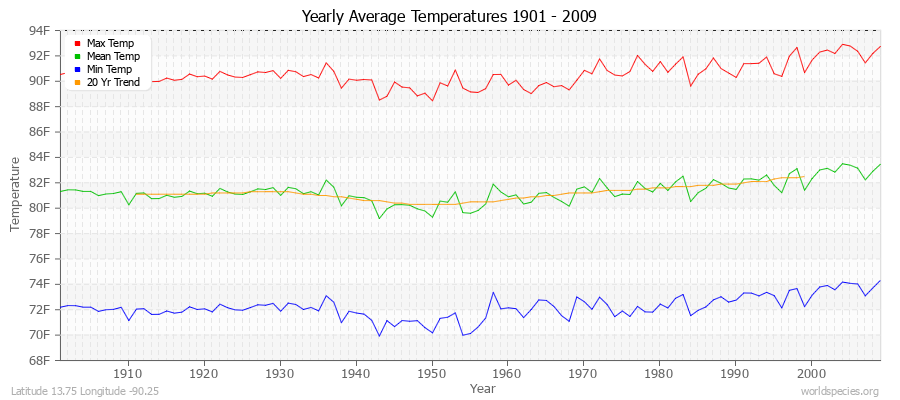 Yearly Average Temperatures 2010 - 2009 (English) Latitude 13.75 Longitude -90.25