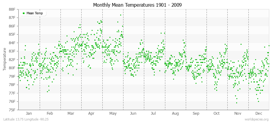 Monthly Mean Temperatures 1901 - 2009 (English) Latitude 13.75 Longitude -90.25