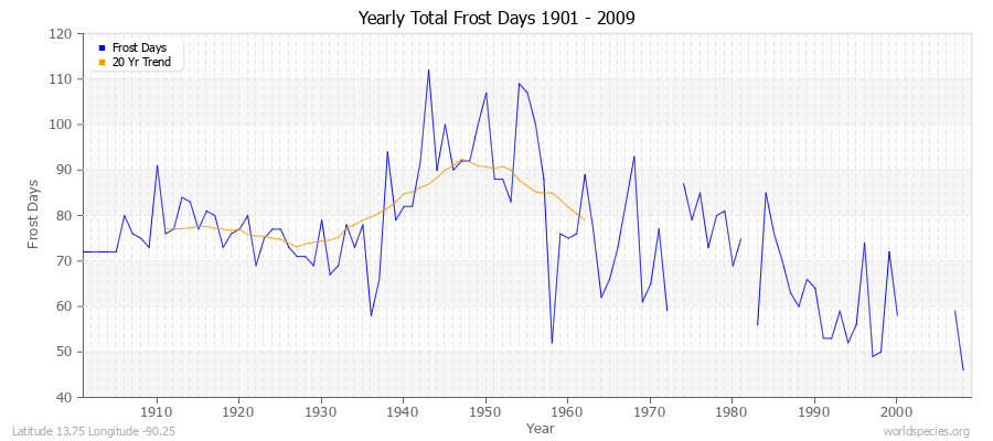 Yearly Total Frost Days 1901 - 2009 Latitude 13.75 Longitude -90.25