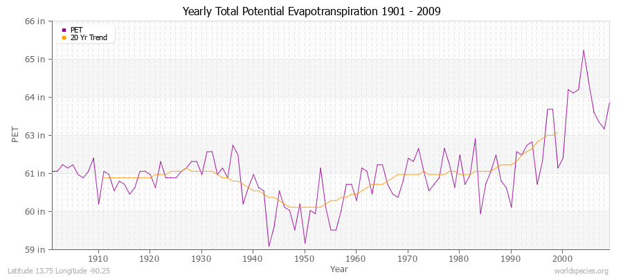 Yearly Total Potential Evapotranspiration 1901 - 2009 (English) Latitude 13.75 Longitude -90.25