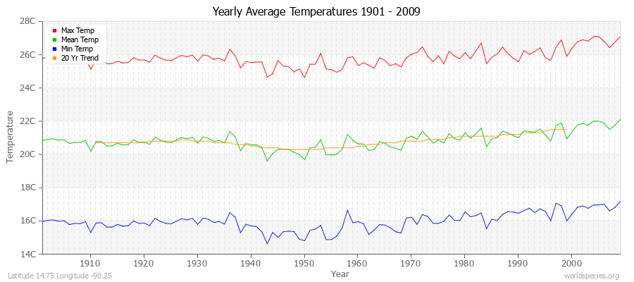 Yearly Average Temperatures 2010 - 2009 (Metric) Latitude 14.75 Longitude -90.25
