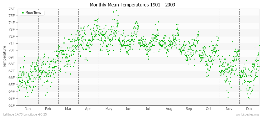 Monthly Mean Temperatures 1901 - 2009 (English) Latitude 14.75 Longitude -90.25