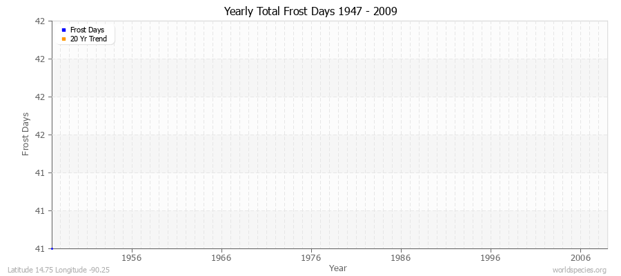 Yearly Total Frost Days 1947 - 2009 Latitude 14.75 Longitude -90.25