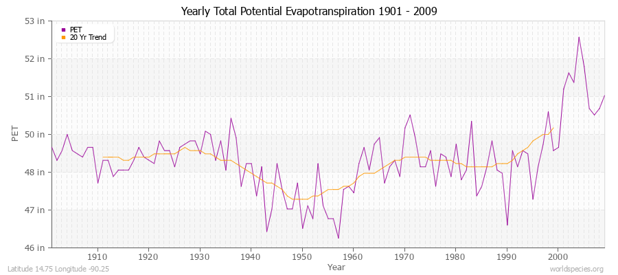 Yearly Total Potential Evapotranspiration 1901 - 2009 (English) Latitude 14.75 Longitude -90.25