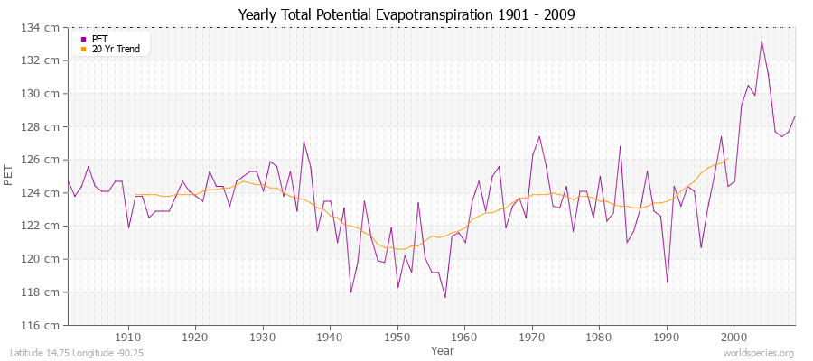 Yearly Total Potential Evapotranspiration 1901 - 2009 (Metric) Latitude 14.75 Longitude -90.25