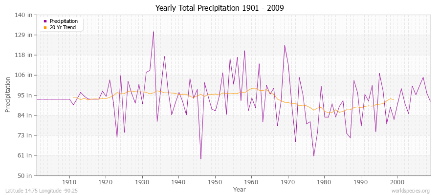 Yearly Total Precipitation 1901 - 2009 (English) Latitude 14.75 Longitude -90.25