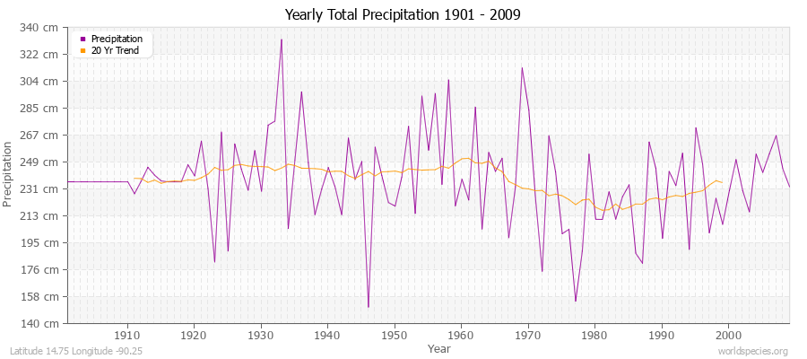 Yearly Total Precipitation 1901 - 2009 (Metric) Latitude 14.75 Longitude -90.25