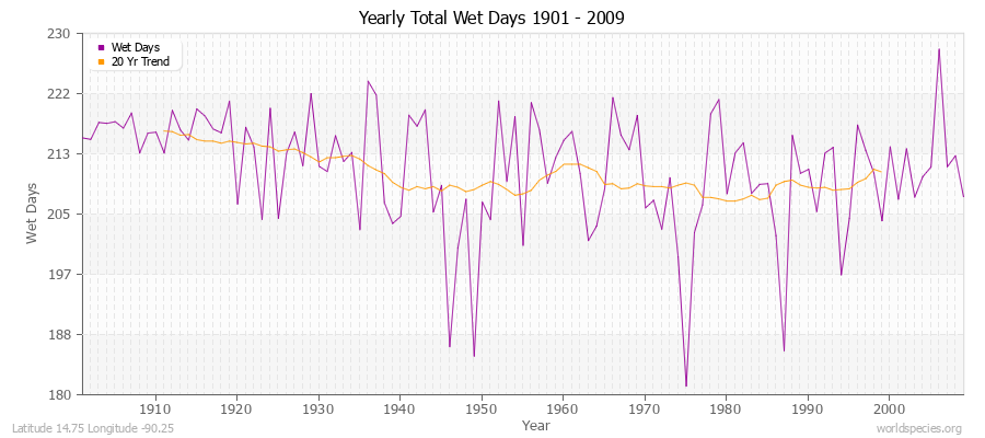 Yearly Total Wet Days 1901 - 2009 Latitude 14.75 Longitude -90.25