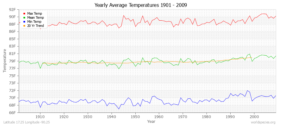 Yearly Average Temperatures 2010 - 2009 (English) Latitude 17.25 Longitude -90.25