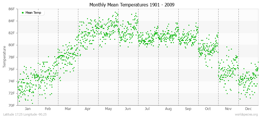 Monthly Mean Temperatures 1901 - 2009 (English) Latitude 17.25 Longitude -90.25