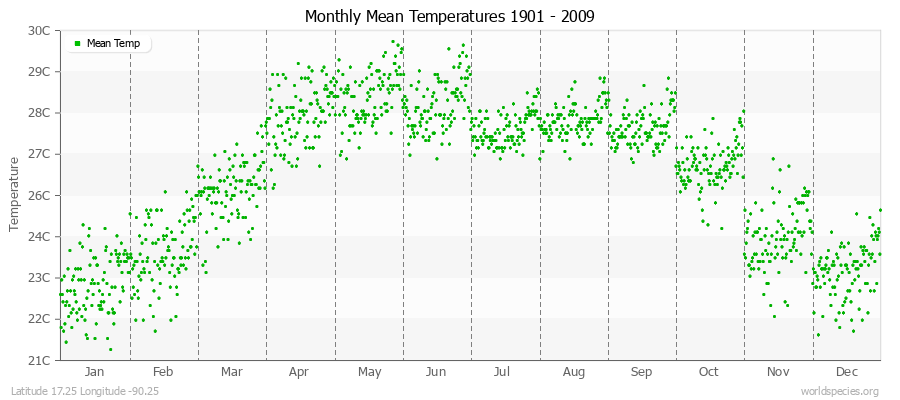 Monthly Mean Temperatures 1901 - 2009 (Metric) Latitude 17.25 Longitude -90.25