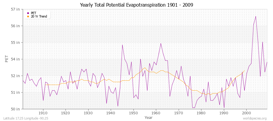 Yearly Total Potential Evapotranspiration 1901 - 2009 (English) Latitude 17.25 Longitude -90.25