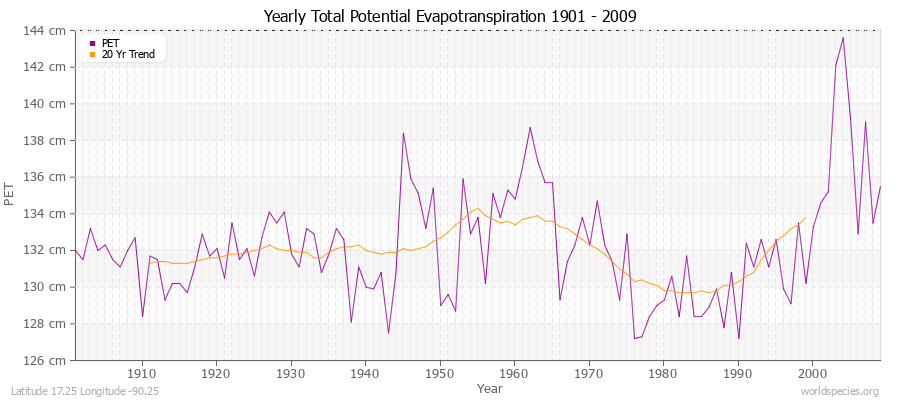 Yearly Total Potential Evapotranspiration 1901 - 2009 (Metric) Latitude 17.25 Longitude -90.25