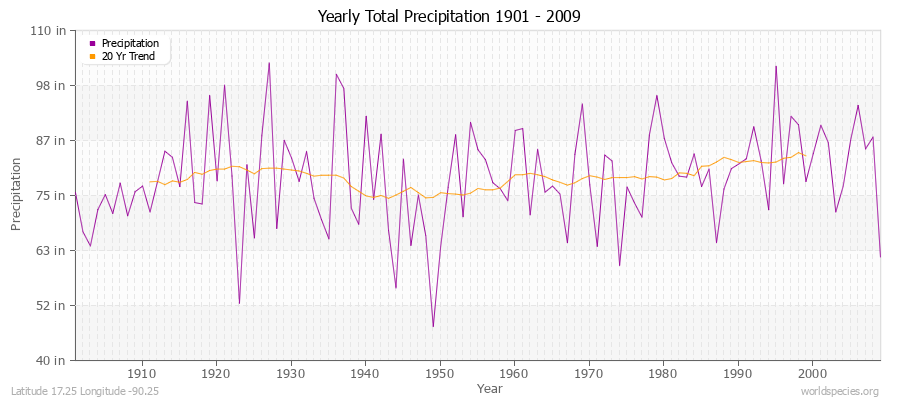 Yearly Total Precipitation 1901 - 2009 (English) Latitude 17.25 Longitude -90.25