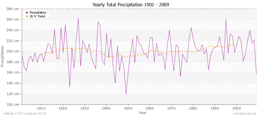 Yearly Total Precipitation 1901 - 2009 (Metric) Latitude 17.25 Longitude -90.25